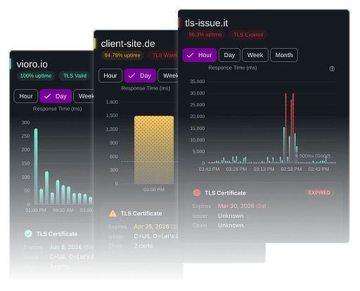Vioro dashboard showing domain monitoring cards with uptime charts, response time graphs, and TLS certificate status for multiple websites